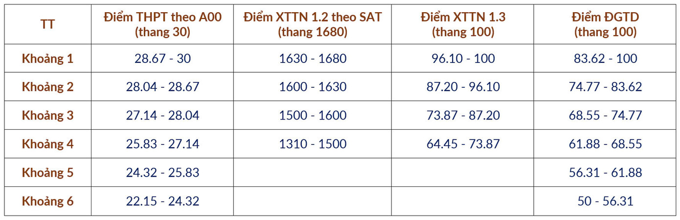Minh họa cách tính quy đổi điểm chuẩn tương đương. Minh họa cách tính quy đổi điểm chuẩn tương đương.