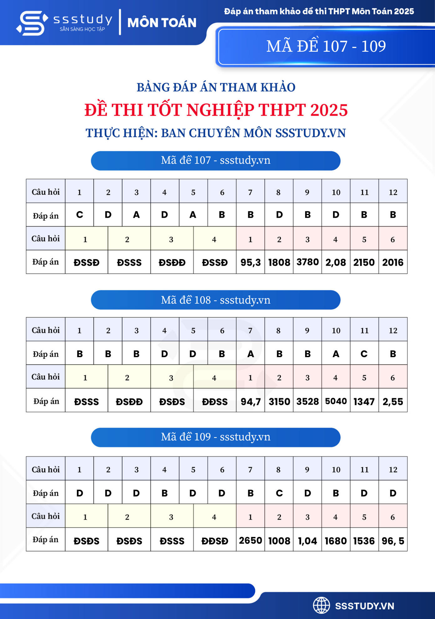 Gợi ý đáp án mã đề 101-112. Gợi ý đáp án mã đề 101-112.