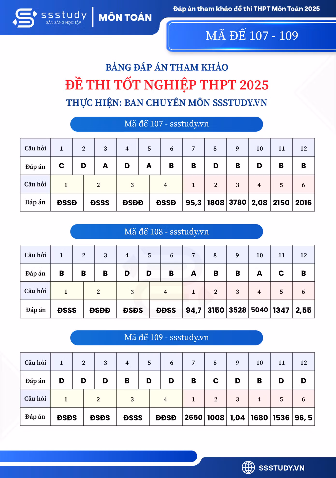 Gợi ý đáp án mã đề 101-112.