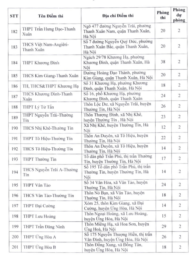 Danh sách 201 điểm thi lớp 10 không chuyên ở Hà Nội.