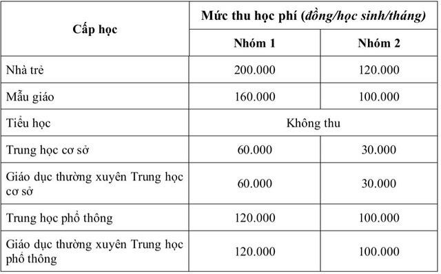 Các trường học chưa tự đảm bảo chi thường xuyên sẽ áp dụng mức thu học phí năm học 2022 - 2023 bằng năm học 2021 - 2022.