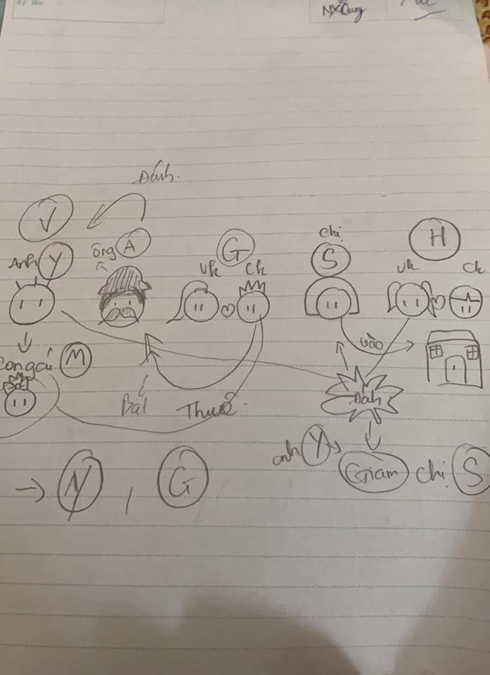 Thậm chí có thí sinh phải "vẽ sơ đồ" để tim ra đáp án cho câu hỏi này. Thậm chí có thí sinh phải "vẽ sơ đồ" để tim ra đáp án cho câu hỏi này.