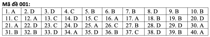 Đáp án tiếng Anh mã đề 001. (Nguồn: Tuyensinh247) Đáp án tiếng Anh mã đề 001. (Nguồn: Tuyensinh247)