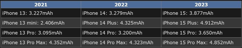 Dung lượng pin của các mẫu iPhone 15 bị rò rỉ. (Ảnh: 9to5Mac) Dung lượng pin của các mẫu iPhone 15 bị rò rỉ. (Ảnh: 9to5Mac)