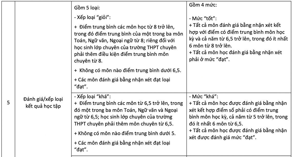 Thay đổi cách đánh giá học lực: Bỏ điểm trung bình cộng, học sinh được hưởng lợi thế nào? ảnh 2 Thay đổi cách đánh giá học lực: Bỏ điểm trung bình cộng, học sinh được hưởng lợi thế nào? ảnh 2