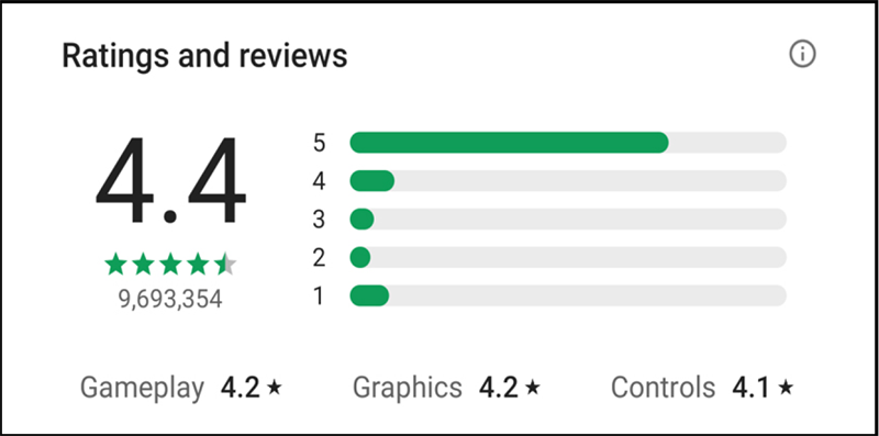 Điểm đánh giá và lượt tải xuống không giúp ứng dụng trở nên an toàn hơn. (Nguồn: GameWorldObserver) Điểm đánh giá và lượt tải xuống không giúp ứng dụng trở nên an toàn hơn. (Nguồn: GameWorldObserver)
