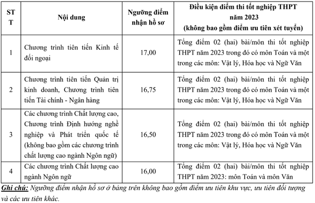 Điều kiện điểm thi tốt nghiệp THPT năm 2023. Điều kiện điểm thi tốt nghiệp THPT năm 2023.