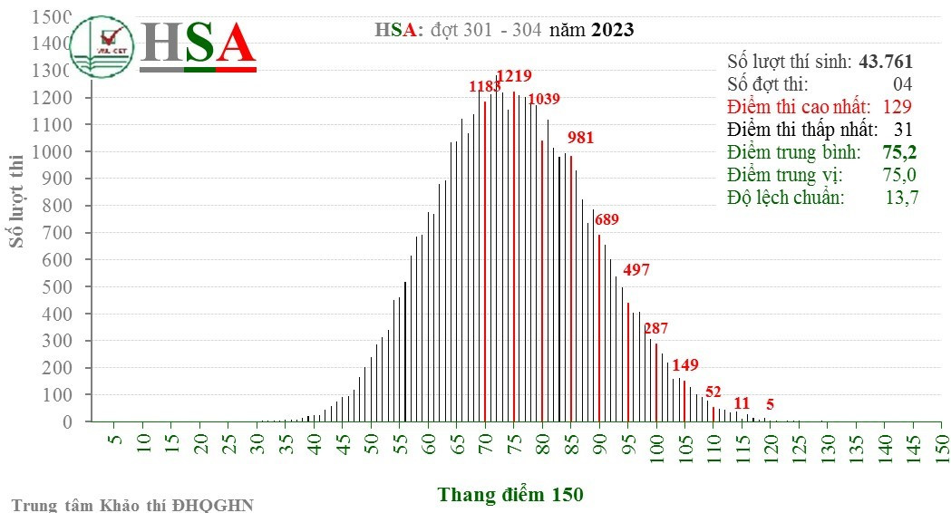 Phổ điểm thi HSA của các đợt thi tháng 3 -4/2023.