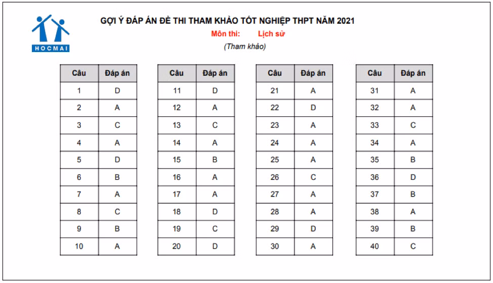 Đáp án tham khảo môn Lịch sử.