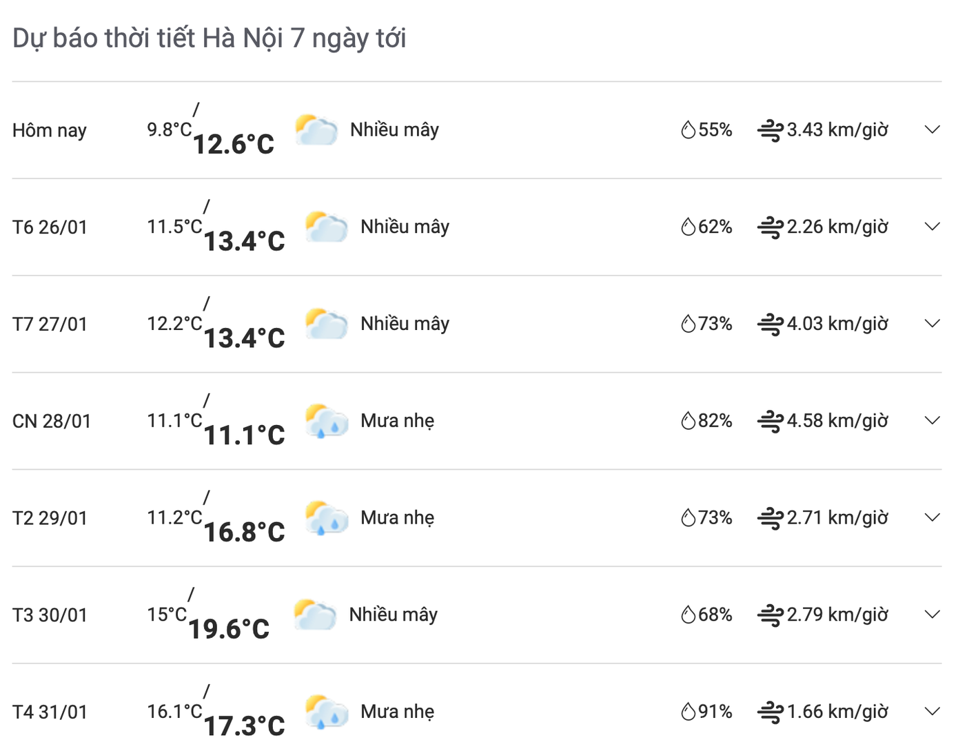 Dự báo thời tiết Hà Nội trong vòng 7 ngày tới. (Nguồn: Thoitiet.vn)