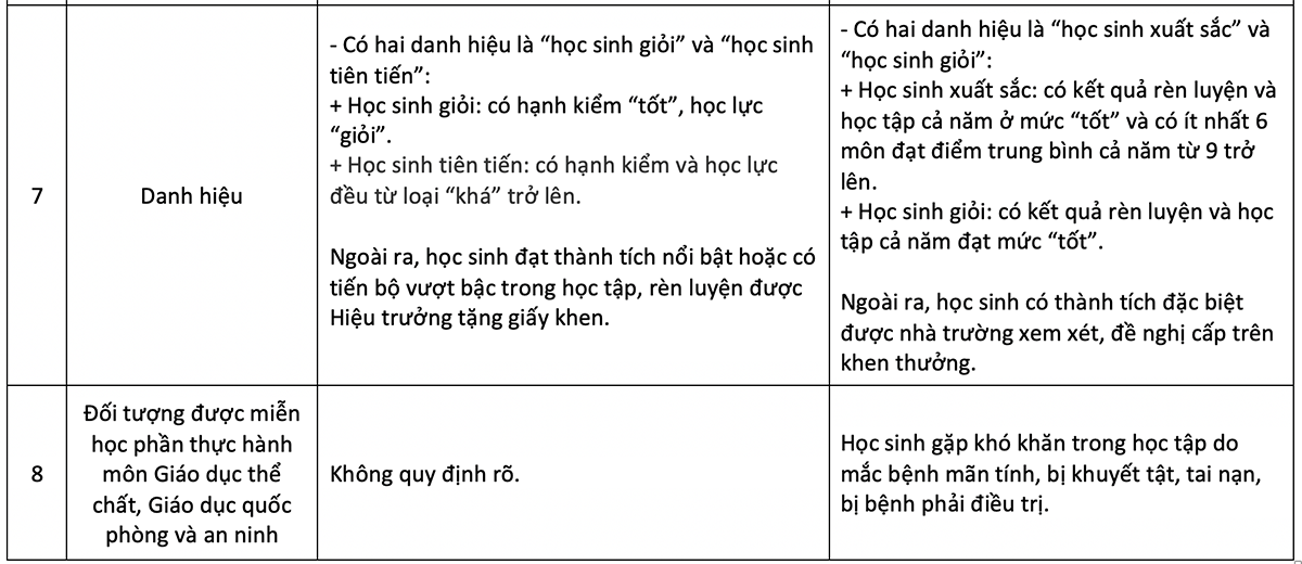 Thay đổi cách đánh giá học lực: Bỏ điểm trung bình cộng, học sinh được hưởng lợi thế nào? ảnh 5 Thay đổi cách đánh giá học lực: Bỏ điểm trung bình cộng, học sinh được hưởng lợi thế nào? ảnh 5