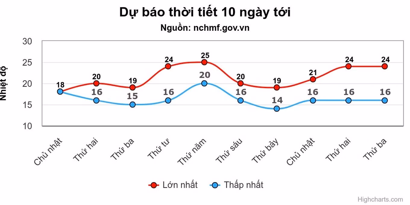 Hà Nội ghi nhiệt mức nhiệt thấp nhất 15-16 độ C trong liên tục 4 ngày tới. (Ảnh: NCHMF)
