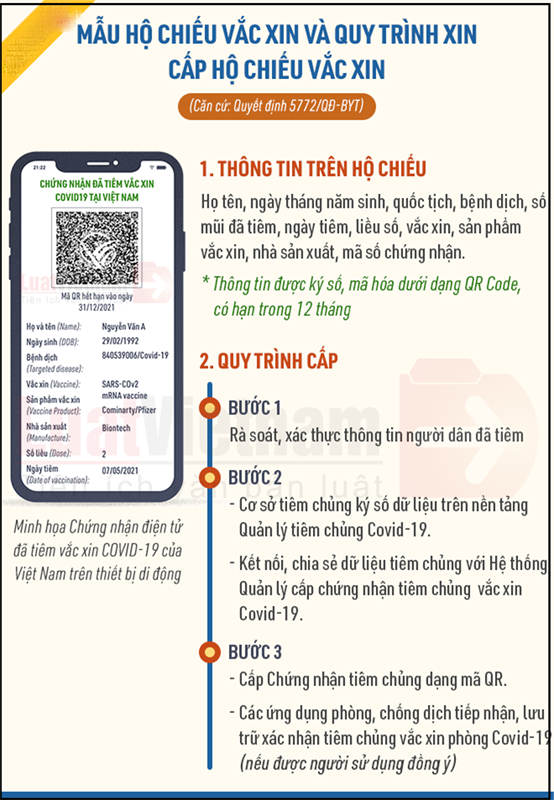 Quy trình cấp hộ chiếu vaccine.