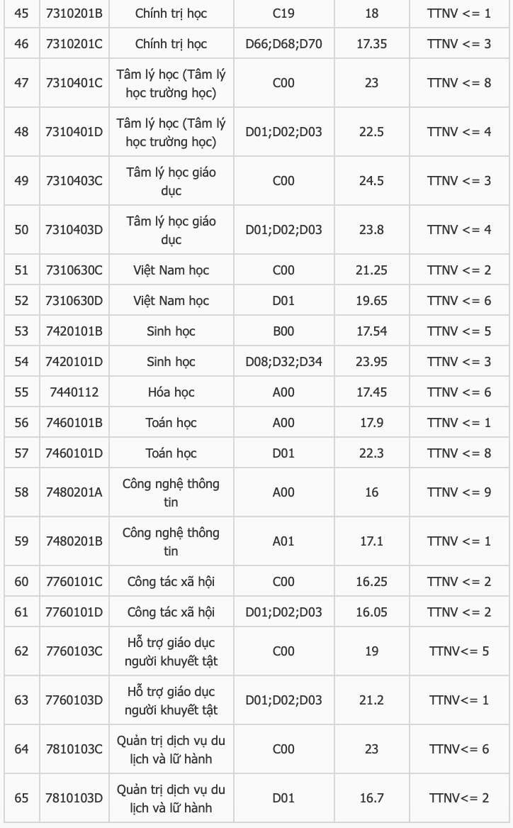 Điểm chuẩn Đại học Sư phạm Hà Nội năm 2020. Điểm chuẩn Đại học Sư phạm Hà Nội năm 2020.