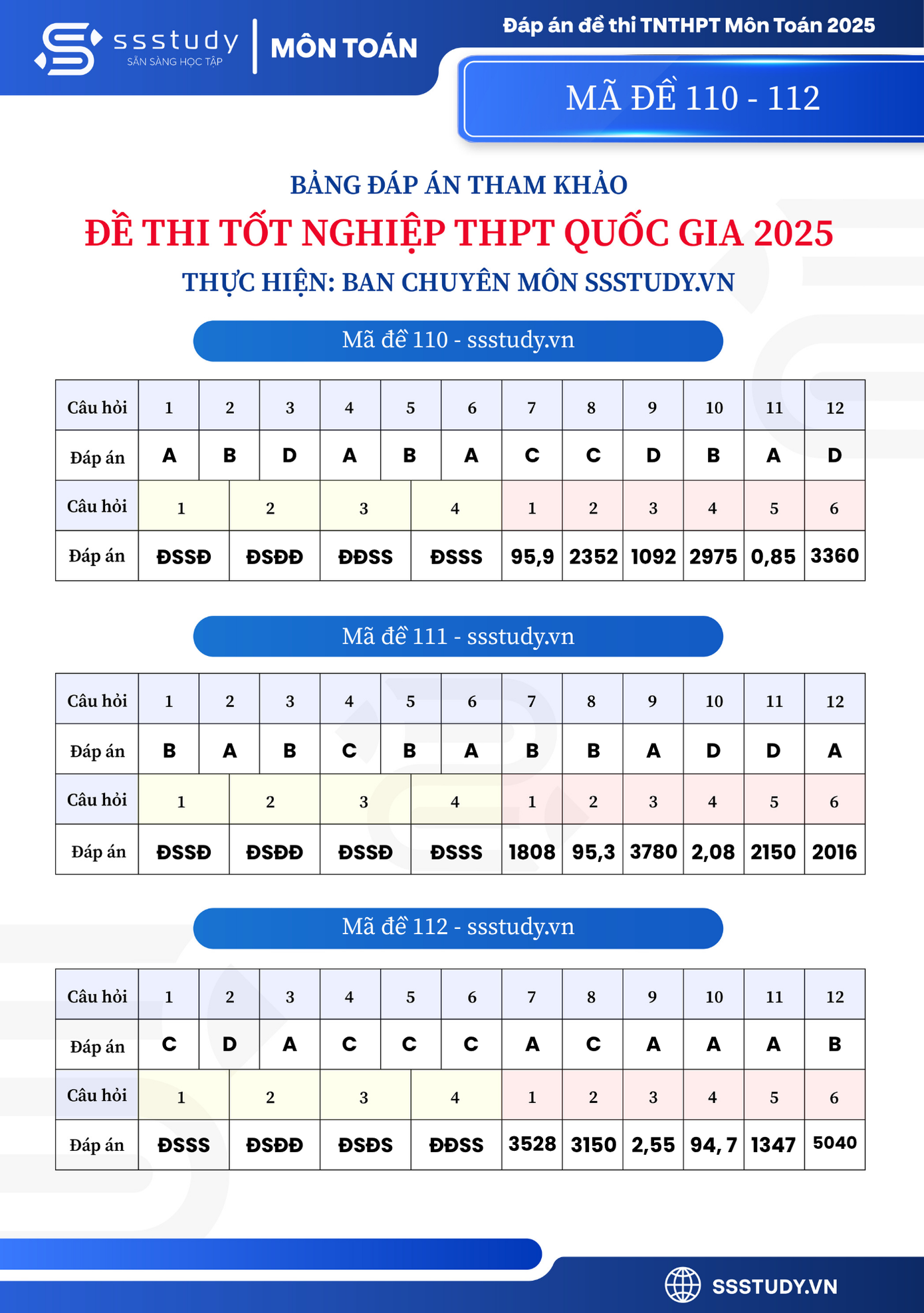Gợi ý đáp án mã đề 101-112. Gợi ý đáp án mã đề 101-112.