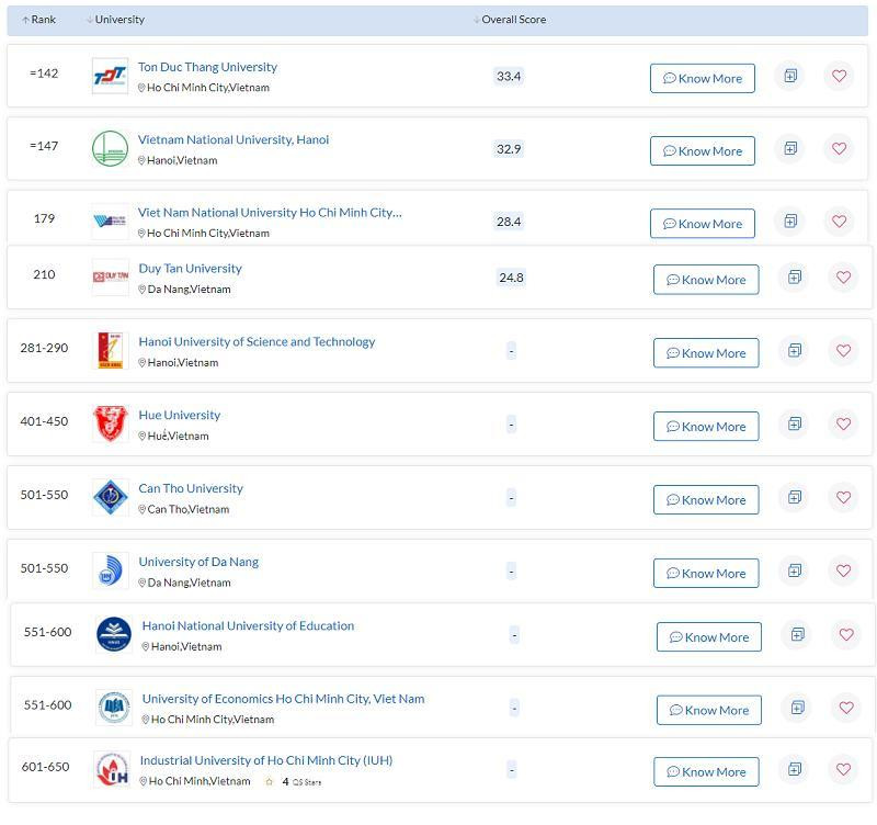 11 cơ sở giáo dục Đại học của Việt Nam nằm trong bảng xếp hạng. 11 cơ sở giáo dục Đại học của Việt Nam nằm trong bảng xếp hạng.