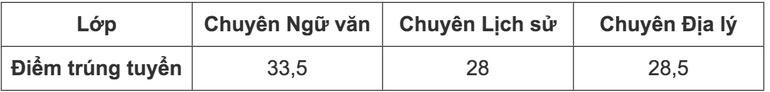 Điểm trúng tuyển bao gồm điểm các môn Toán, Ngữ văn, tiếng Anh và môn chuyên (hệ số 2). Điểm trúng tuyển bao gồm điểm các môn Toán, Ngữ văn, tiếng Anh và môn chuyên (hệ số 2).