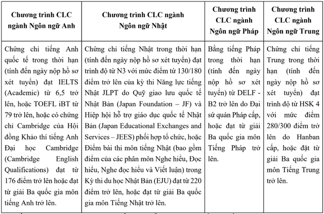 Điều kiện Ngoại ngữ chứng chỉ quốc tế. Điều kiện Ngoại ngữ chứng chỉ quốc tế.