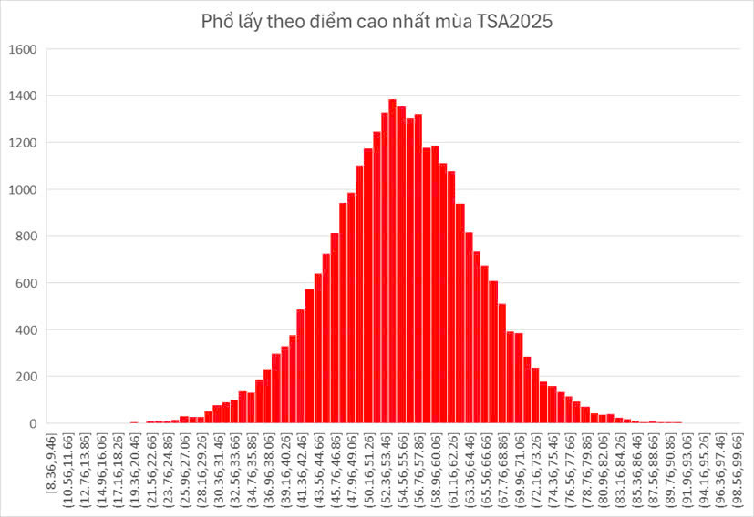 Phổ điểm TSA cao nhất của cả 3 đợt năm 2025. Phổ điểm TSA cao nhất của cả 3 đợt năm 2025.