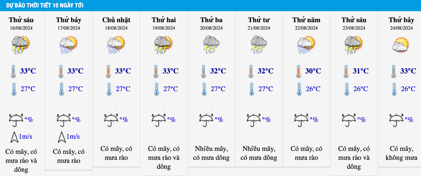 Dự báo nhiệt độ khu vực Hà Nội trong 10 ngày tới.