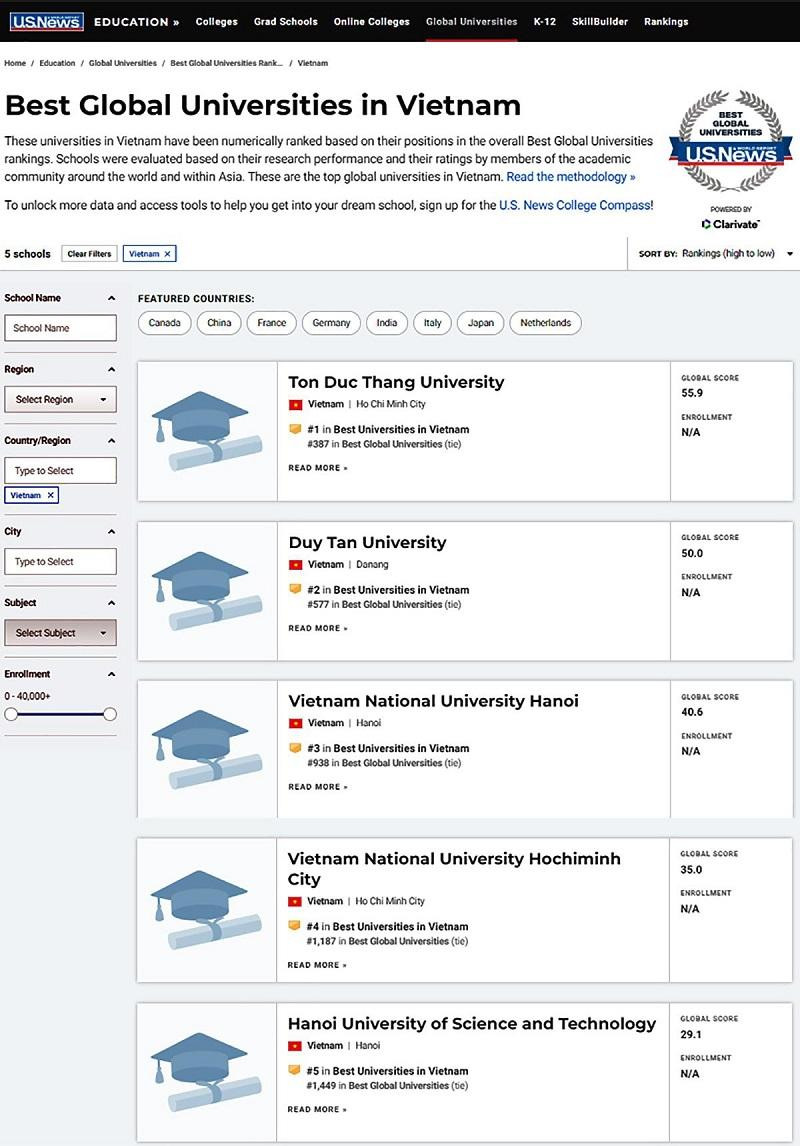 5 trường ĐH của Việt Nam lọt top bảng xếp các trường đại học tốt nhất toàn cầu năm 2022.