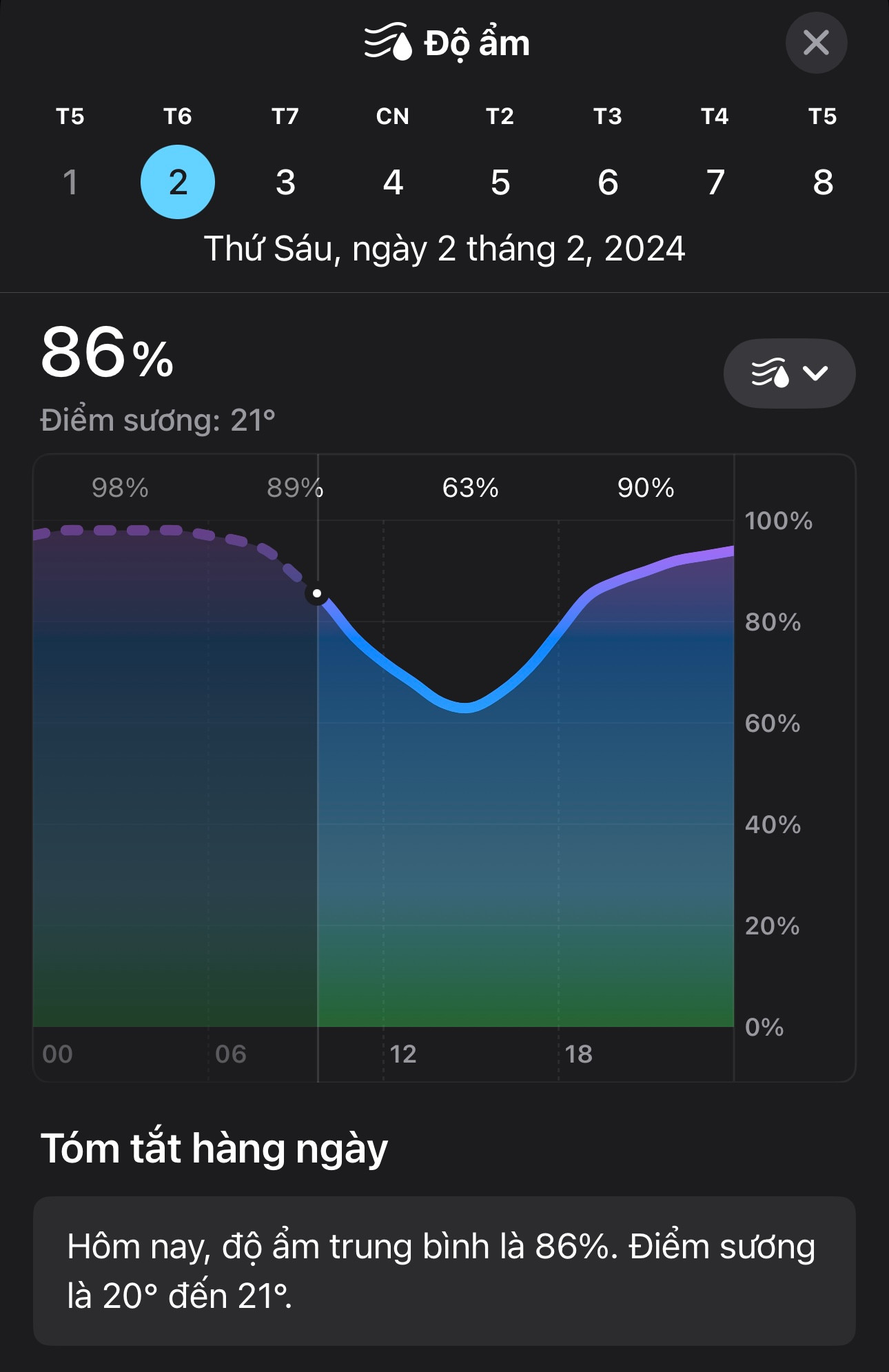 Độ ẩm trung bình ngày hôm nay lên đến 86%.