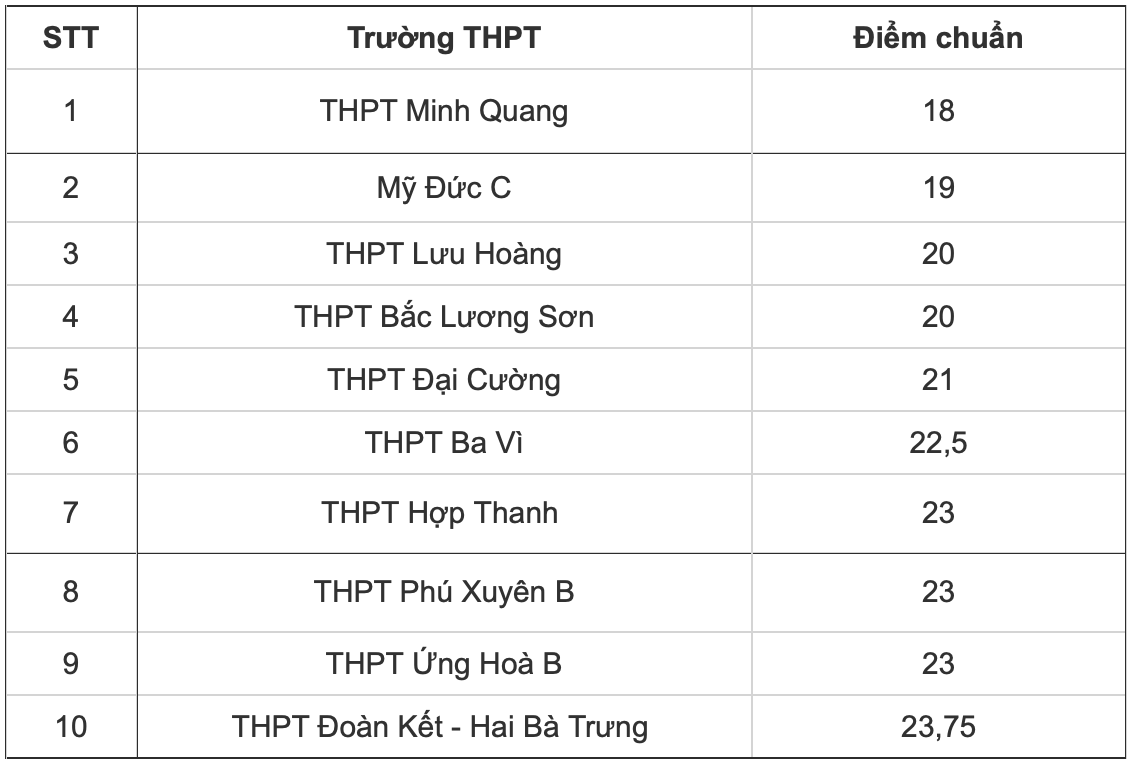 Top 10 trường THPT công lập có điểm chuẩn vào lớp 10 thấp nhất tại Hà Nội năm 2024. Top 10 trường THPT công lập có điểm chuẩn vào lớp 10 thấp nhất tại Hà Nội năm 2024.