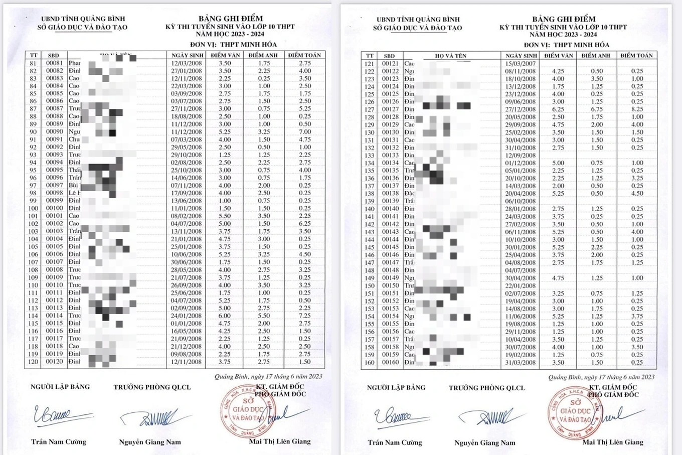 Điểm thi phần lớn chỉ 1 - 2 điểm của các thí sinh thi tuyển vào trường THPT Minh Hóa. Điểm thi phần lớn chỉ 1 - 2 điểm của các thí sinh thi tuyển vào trường THPT Minh Hóa.