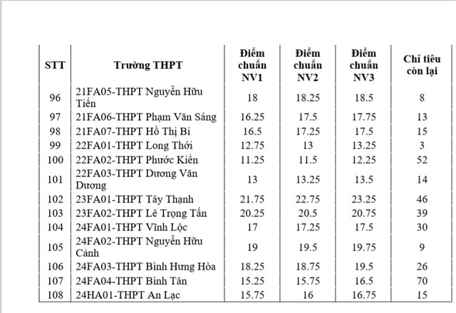 Danh sách 108 trường THPT công lập tại TP.HCM có chỉ tiêu tuyển sinh bổ sung lớp 10. Danh sách 108 trường THPT công lập tại TP.HCM có chỉ tiêu tuyển sinh bổ sung lớp 10.