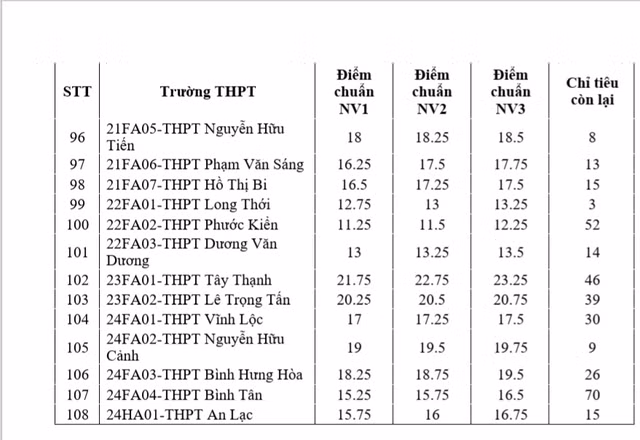 Danh sách 108 trường THPT công lập tại TP.HCM có chỉ tiêu tuyển sinh bổ sung lớp 10.