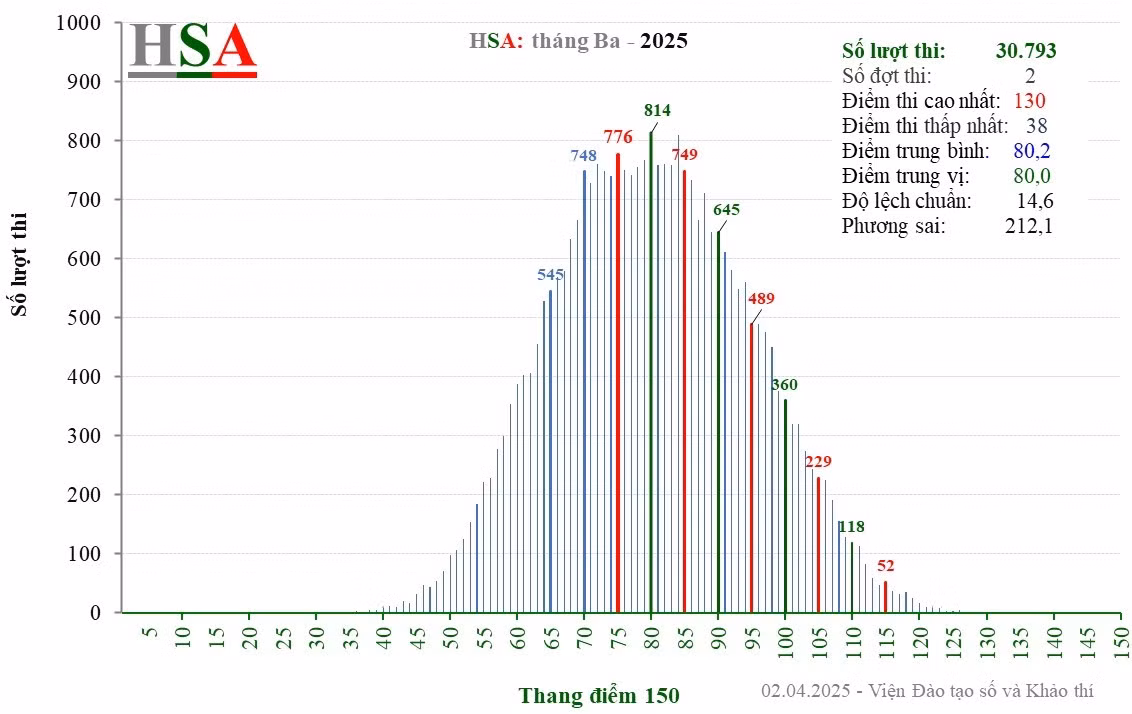 Phổ điểm thi HSA tháng 3/2025 của kỳ thi Đánh giá năng lực Đại học Quốc gia Hà Nội.