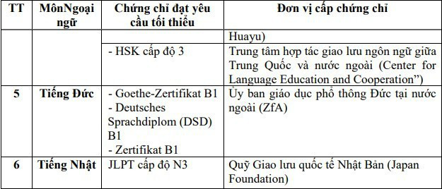 Có bao nhiêu thí sinh đăng ký miễn thi môn Ngoại ngữ tốt nghiệp THPT năm nay? ảnh 2 Có bao nhiêu thí sinh đăng ký miễn thi môn Ngoại ngữ tốt nghiệp THPT năm nay? ảnh 2