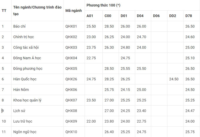 Điểm chuẩn trúng tuyển 2023 của các khoa và trường thành viên thuộc ĐH Quốc gia Hà Nội ảnh 1