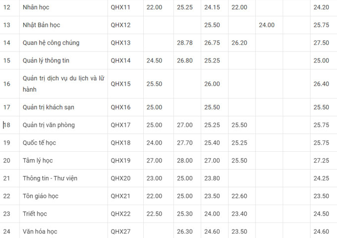 Điểm chuẩn trúng tuyển 2023 của các khoa và trường thành viên thuộc ĐH Quốc gia Hà Nội ảnh 2