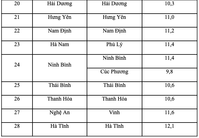 Nhiệt độ lúc 6h sáng nay tại một số địa phương. Nhiệt độ lúc 6h sáng nay tại một số địa phương.