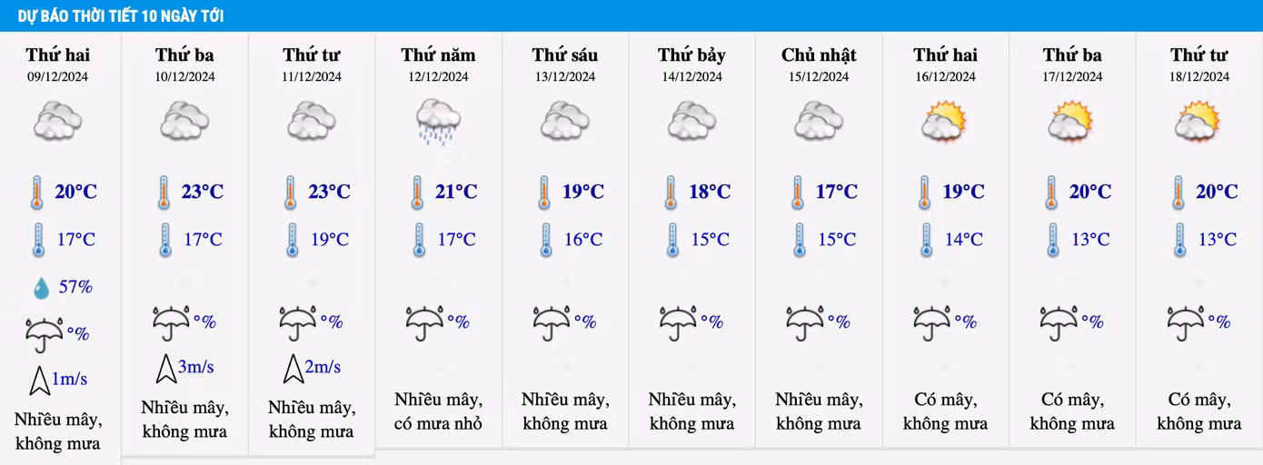 Dự báo nhiệt độ khu vực Hà Nội trong 10 ngày tới.