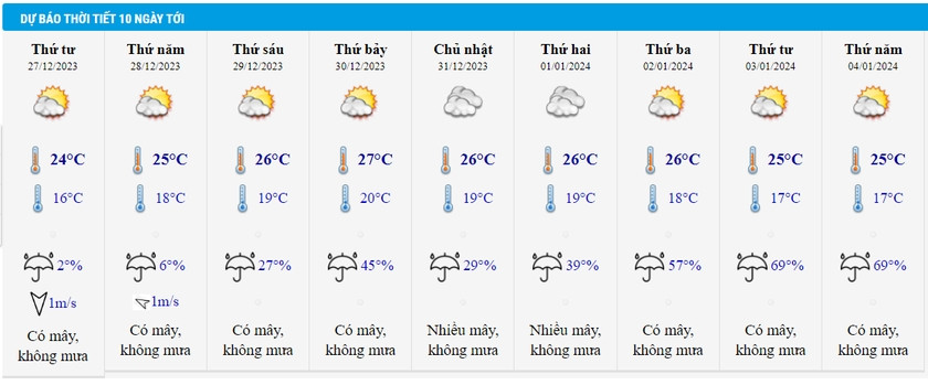 Thời tiết Hà Nội 10 ngày tới, từ ngày 27/12/2023 đến ngày 4/1/2024.