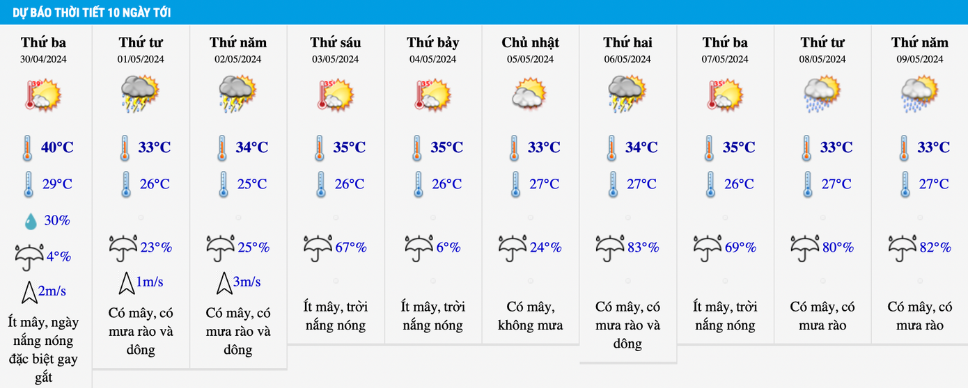 Dự báo nhiệt độ khu vực Hà Nội trong 10 ngày tới.