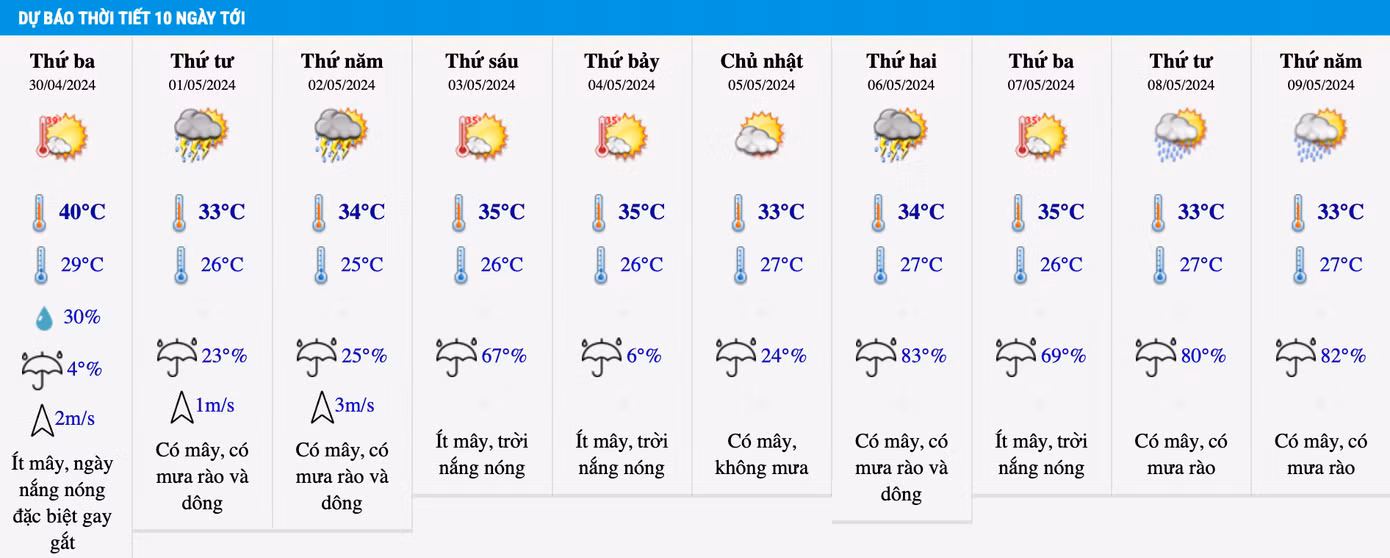 Dự báo nhiệt độ khu vực Hà Nội trong 10 ngày tới.