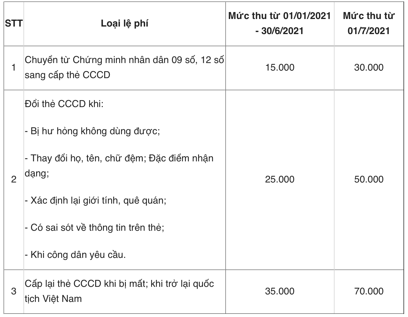 Bảng lệ phí chi tiết cấp thẻ Căn cước công dân gắn chíp. Bảng lệ phí chi tiết cấp thẻ Căn cước công dân gắn chíp.