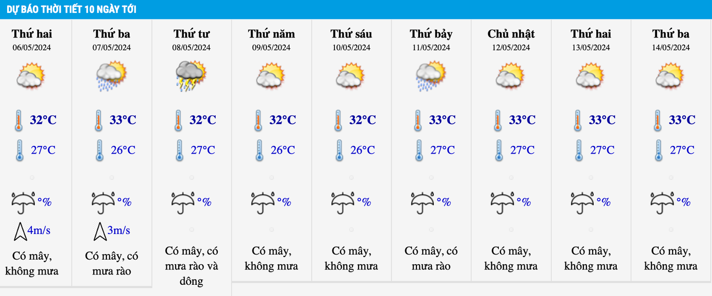 Dự báo nhiệt độ tại khu vực TP.HCM trong 10 ngày tới.