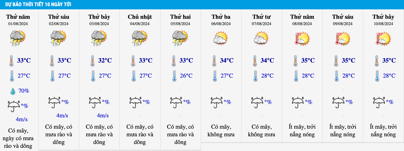 Dự báo nhiệt độ 10 ngày đầu tháng 8 tại khu vực Hà Nội.
