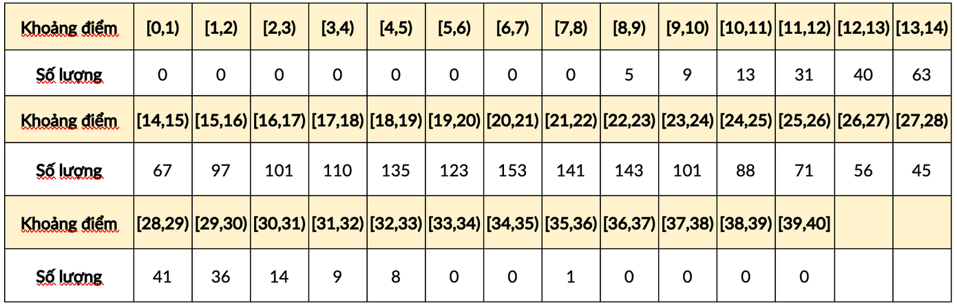 Tổng số thí sinh có đủ 4 đầu điểm thi trong tổ hợp là 1.701 thí sinh.