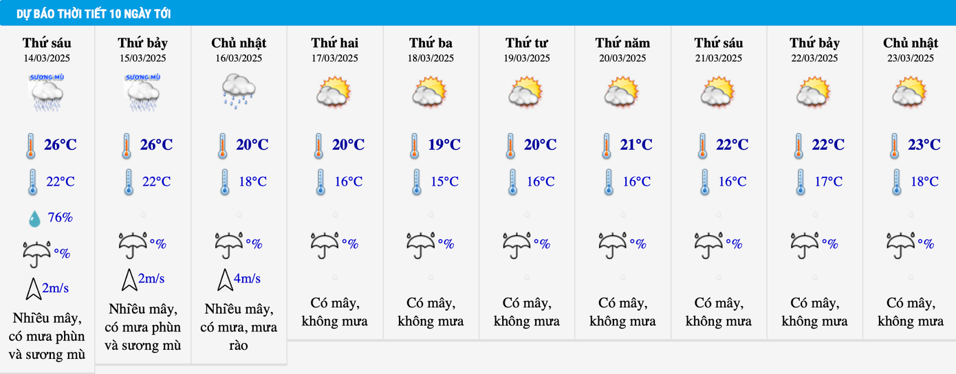 Dự báo nhiệt độ khu vực Hà nội trong 10 ngày tới.