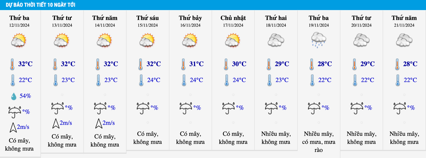 Dự báo nhiệt độ khu vực Hà Nội trong 10 ngày tới.