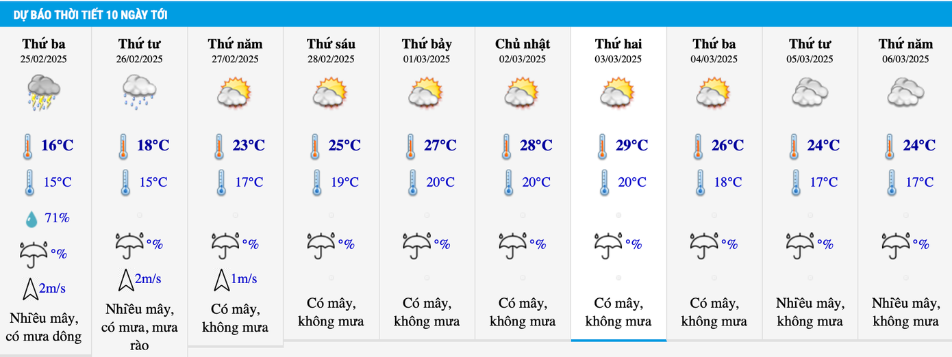 Dự báo nhiệt độ khu vực Hà Nội trong 10 ngày tới.