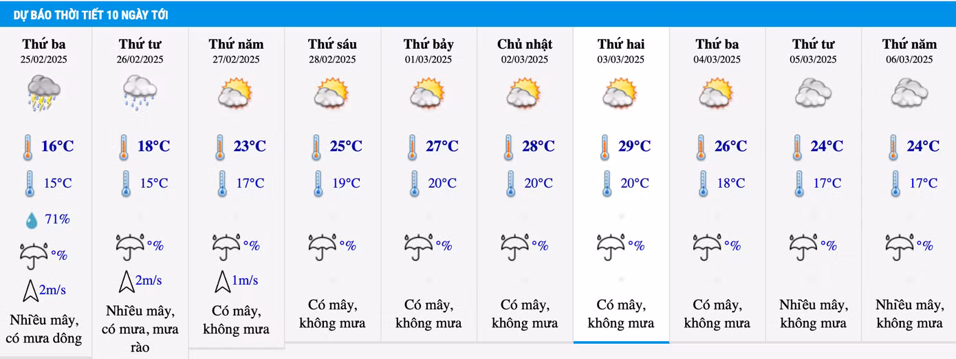 Dự báo nhiệt độ khu vực Hà Nội trong 10 ngày tới.