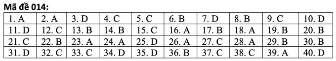 Đáp án tiếng Anh mã đề 014. (Nguồn: Tuyensinh247) Đáp án tiếng Anh mã đề 014. (Nguồn: Tuyensinh247)