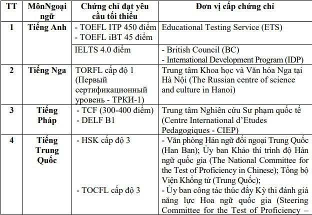 Có bao nhiêu thí sinh đăng ký miễn thi môn Ngoại ngữ tốt nghiệp THPT năm nay? ảnh 1 Có bao nhiêu thí sinh đăng ký miễn thi môn Ngoại ngữ tốt nghiệp THPT năm nay? ảnh 1