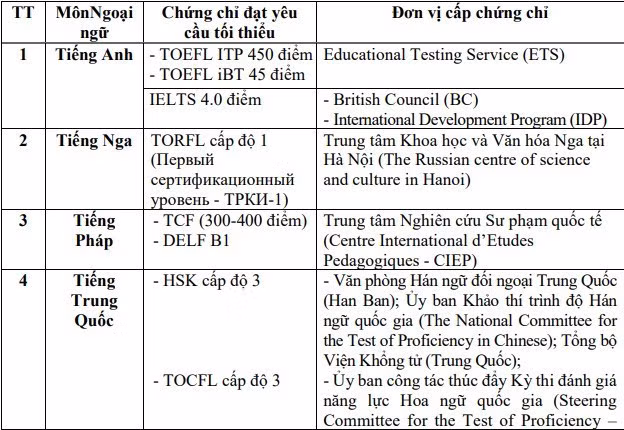 Có bao nhiêu thí sinh đăng ký miễn thi môn Ngoại ngữ tốt nghiệp THPT năm nay? ảnh 1